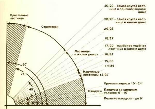 Угол подъема 14. Оптимальный угол наклона лестницы. Угол наклона ступеней лестницы калькулятор. Определить угол наклона лестницы. Угол наклона лестницы 75 градусов.